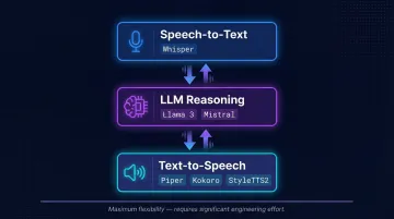 Open source voice AI component stack architecture showing STT LLM and TTS layers