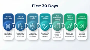 Seven-step voice AI deployment roadmap from use case definition to live monitoring