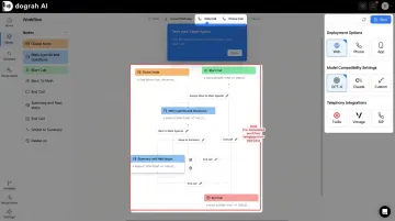 Dograh AI platform evaluation criteria dashboard showing deployment and workflow features