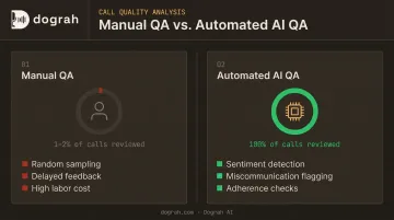 Automated post-call QA versus manual sampling coverage comparison infographic