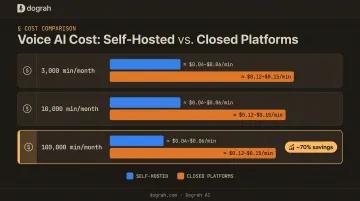 Self-hosted versus closed platform voice AI cost comparison at scale