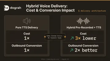 Hybrid pre-recorded and TTS voice approach showing cost and conversion improvements