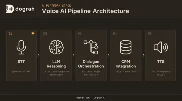 5-step open source voice AI pipeline from speech input to audio response