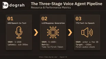 ASR LLM TTS pipeline VRAM usage and latency breakdown diagram