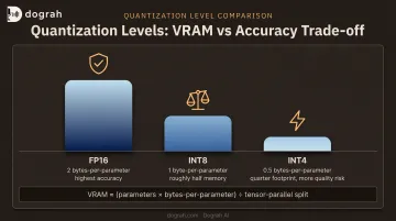 FP16 INT8 INT4 quantization VRAM footprint comparison chart