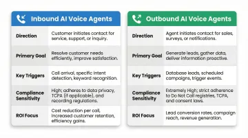Inbound versus outbound AI voice agent healthcare comparison infographic