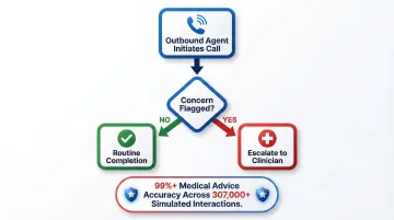 Outbound AI voice agent post-discharge escalation workflow and safety tier diagram