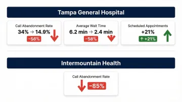 Healthcare AI voice agent real-world outcomes before and after metrics comparison