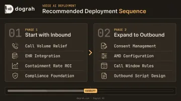 Healthcare voice AI deployment sequencing framework inbound first then outbound