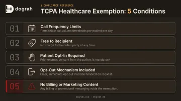 TCPA healthcare exemption compliance rules five conditions outbound calling infographic