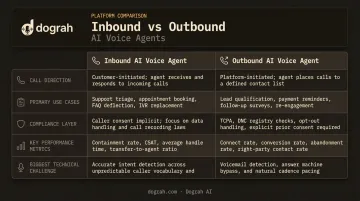 Inbound versus outbound healthcare AI voice agent comparison across five dimensions
