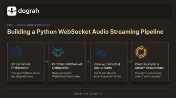 4-step process flow for streaming real-time audio via WebSocket in Python