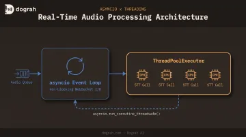 asyncio and threading architecture diagram for real-time audio processing pipeline