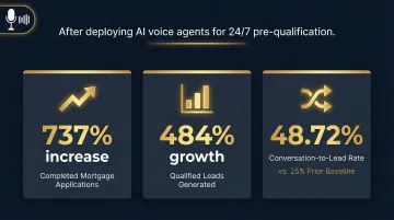 Beeline Holdings hybrid AI SDR model ROI results showing 737 percent application increase