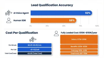AI voice agent versus human SDR qualification accuracy and cost per lead comparison