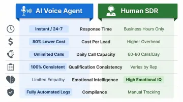 AI voice agent versus human SDR lead qualification six-dimension comparison chart