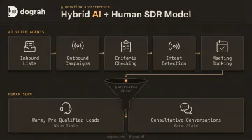 Hybrid AI and human SDR lead qualification model two-tier workflow diagram