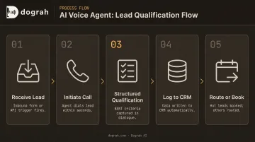 5-step AI voice agent lead qualification workflow from lead receipt to CRM sync