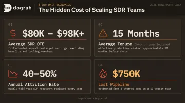 SDR team scaling cost breakdown showing OTE attrition and pipeline loss comparison