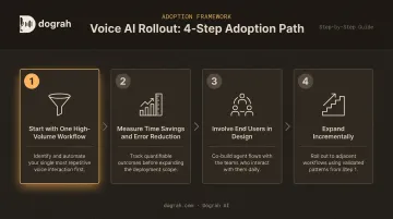 Four-step healthcare automation adoption best practices process flow infographic