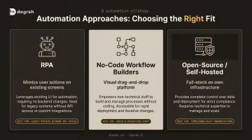 Three healthcare automation approaches RPA no-code and open-source comparison chart