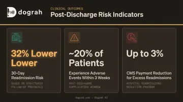 Post-discharge follow-up impact statistics showing readmission risk reduction and adverse events