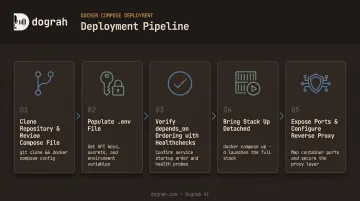 5-step Docker Compose voice agent deployment sequence infographic