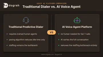 Traditional predictive dialer versus AI voice agent workflow comparison