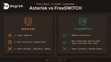 Asterisk versus FreeSWITCH telephony framework comparison for dialers