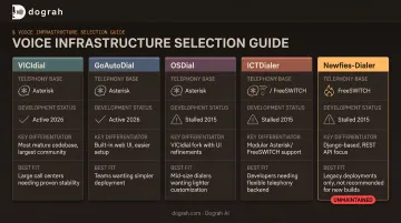 Comparison chart of five open source predictive dialer platforms