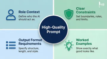 4 elements of high-quality AI agent prompts for consistent accurate outputs