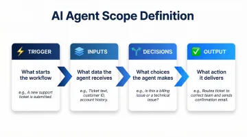 4-component AI agent scope definition framework trigger inputs decisions output