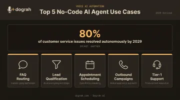 Top five no-code AI agent use cases with Gartner 80 percent resolution stat