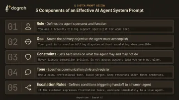 Five-component AI agent system prompt configuration framework infographic