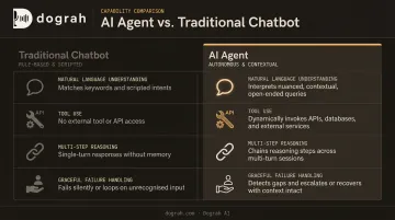 Four key capabilities distinguishing AI agents from traditional chatbots comparison infographic