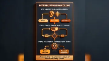 Voice AI interruption handling three-step decision process flow diagram