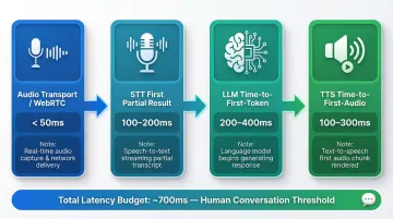 Voice AI pipeline latency budget four-stage breakdown with target milliseconds