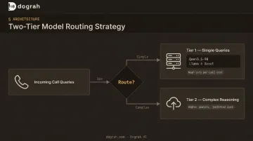 Voice AI model routing strategy tier one versus tier two LLM cost optimization