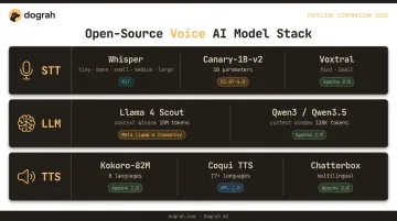 Open source voice AI model comparison table by STT LLM and TTS layer