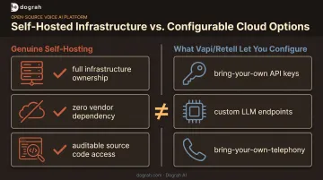 Genuine self-hosting requirements versus Vapi Retell configurable options comparison