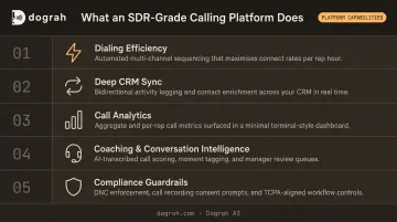 Five SDR-grade outbound calling platform capabilities comparison infographic