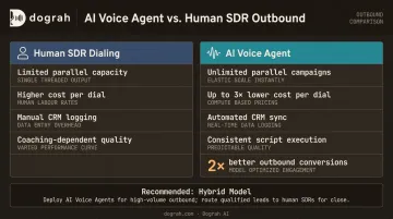 AI voice agent versus human SDR outbound calling cost and conversion comparison