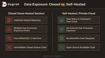 Closed cloud vendor versus self-hosted voice AI data exposure comparison chart