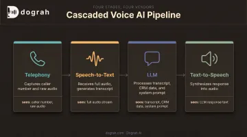 Four-stage voice AI pipeline showing telephony STT LLM TTS data exposure points
