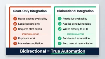 Read-only versus bidirectional EHR integration capabilities and operational impact comparison