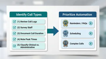 Healthcare front desk workflow audit process identifying top automation targets