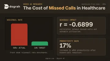 Missed call rate impact on clinic revenue and wRVU productivity statistics infographic