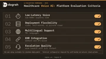 Five key evaluation criteria for selecting healthcare voice AI platform infographic