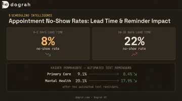 Patient no-show rate comparison by booking lead time and reminder intervention data