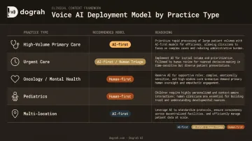 Healthcare practice type AI versus human front desk model recommendation comparison chart